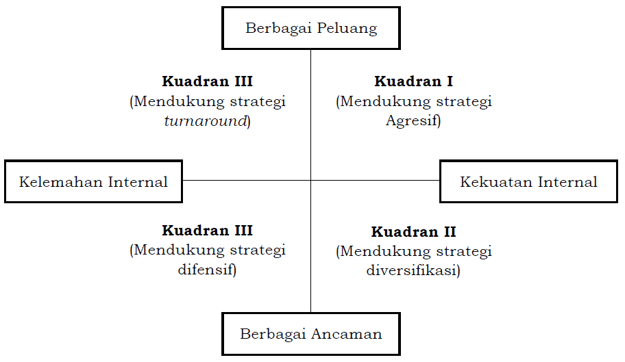 Analisis Swot Internal Dan Eksternal Beserta Contohnya